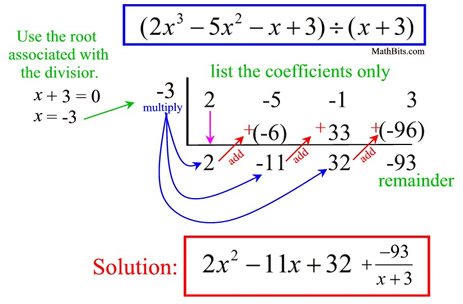 Synthetic Division Process