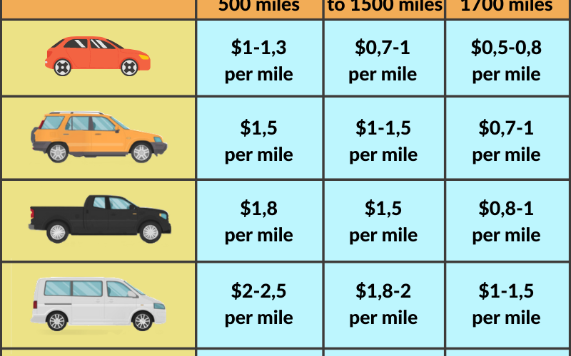 Best 5 Options for How Much It Costs to Ship a Car in 2025! Explore Current Rates and Factors That Affect Pricing.