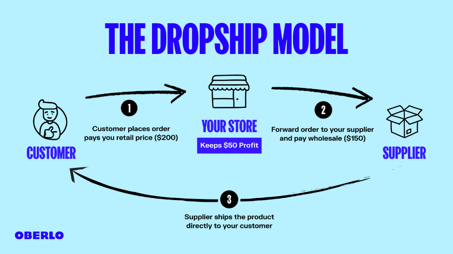 Best 5 Effective Methods for Starting a Successful Dropshipping Business in 2025