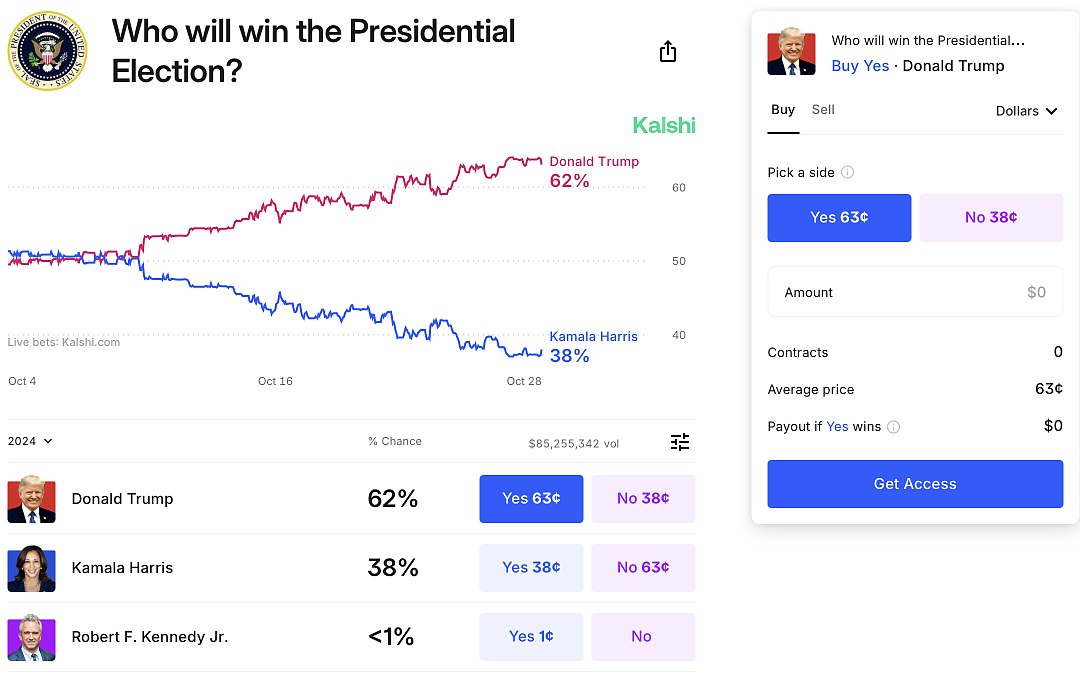 How to Bet on Presidential Election