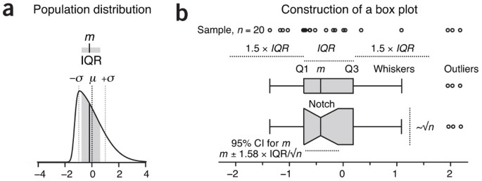 Graph illustrating how to find IQR