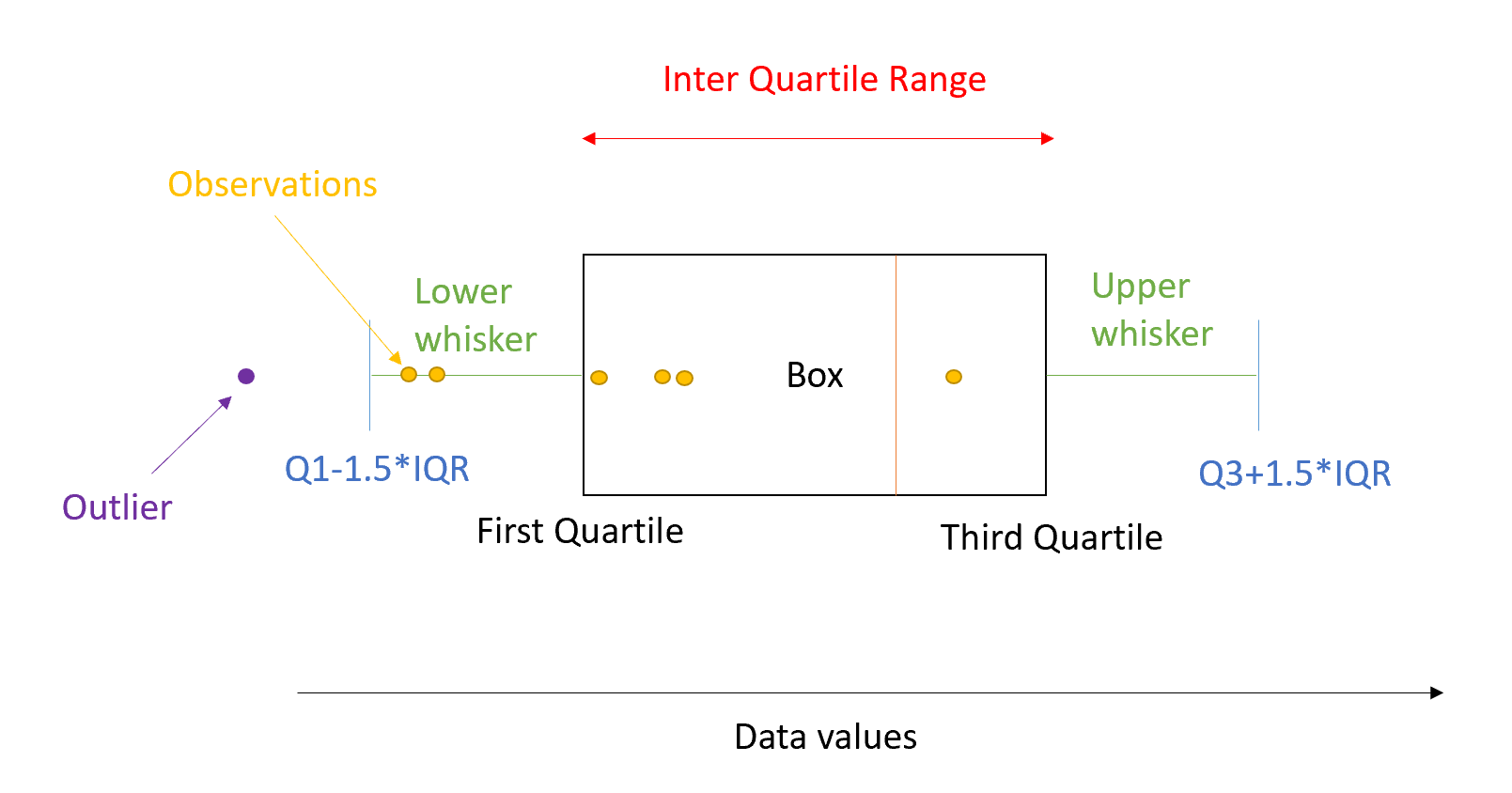 Step-by-step guide for IQR calculation