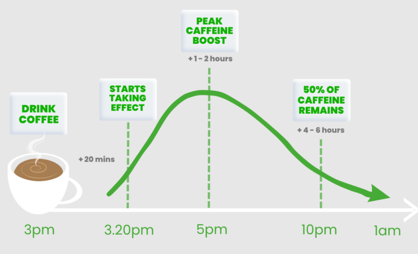 Smart Ways to Understand How Long Caffeine Takes to Kick In (2025)