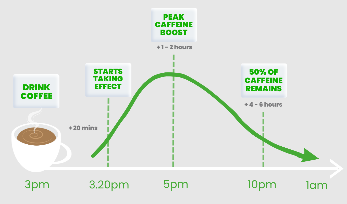 Smart Ways to Understand How Long Caffeine Takes to Kick In (2025)