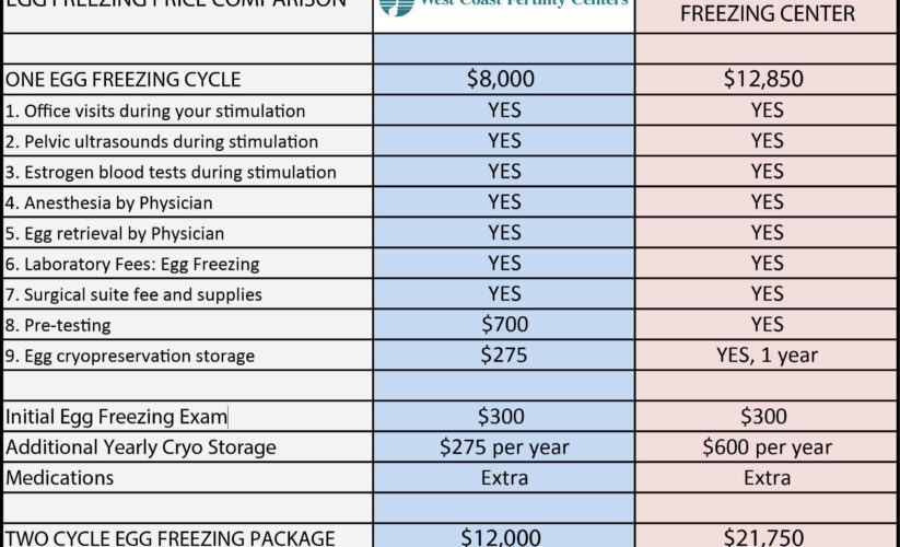 Comprehensive Guide to the Cost of Egg Freezing in 2025: What You Need to Know